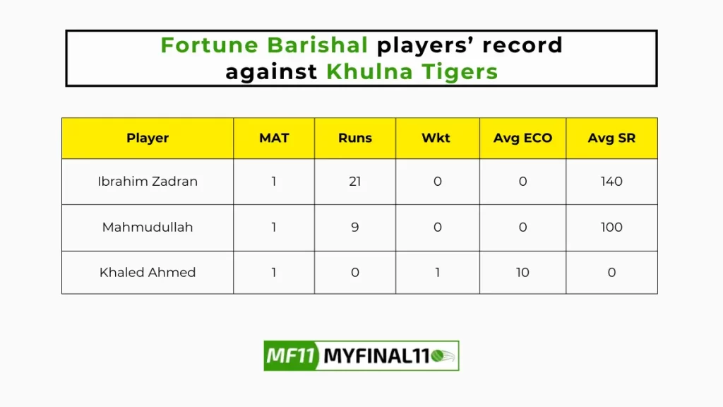 FBA vs KHT Player Battle - Fortune Barishal players record against Khulna Tigers in their last 10 matches