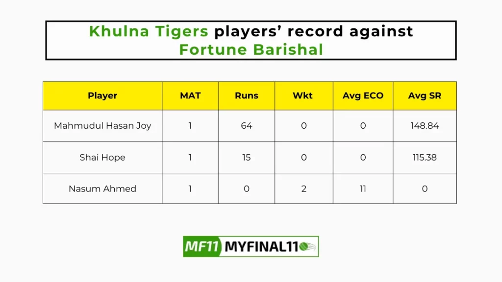 FBA vs KHT Player Battle - Khulna Tigers players record against Fortune Barishal in their last 10 matches