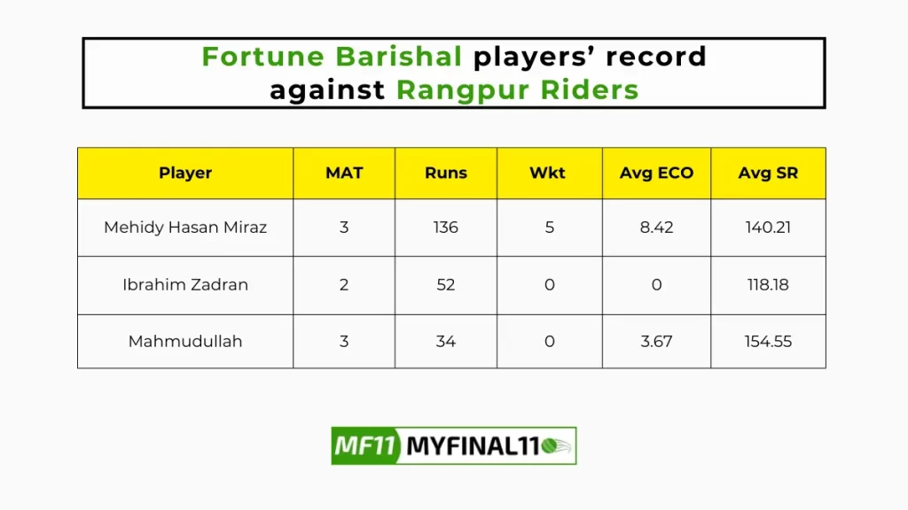 FBA vs RAN Player Battle - Fortune Barishal players record against Rangpur Riders in their last 10 matches