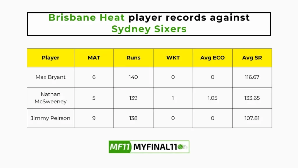 HEA vs SIX Player Battle – Brisbane Heat player records against Sydney Sixers in their last 10 matches