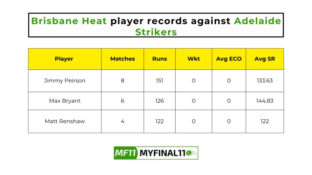 HEA vs STR Player Battle - Brisbane Heat player records against Adelaide Strikers in their last 10 matches