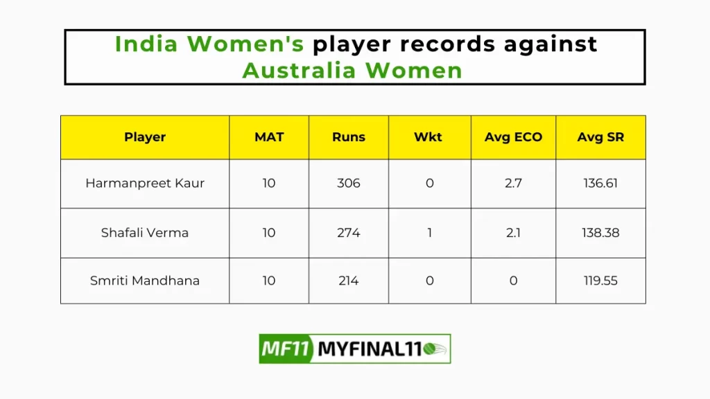 IN-W vs AU-W Player Battle - India Women's player records against Australia Women in their last 10 matches