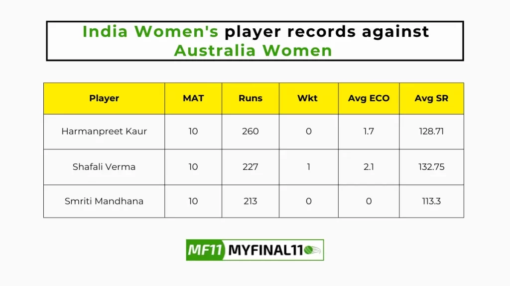 IN-W vs AU-W Player Battle - India Women's player records against Australia Women in their last 10 matches