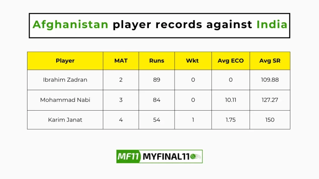 IND vs AFG Player Battle - Afghanistan player records against India in their last 10 matches