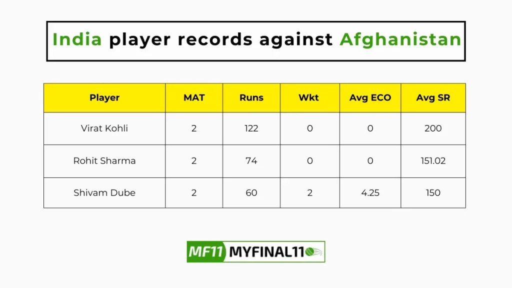 IND vs AFG Player Battle - India player records against Afghanistan in their last 10 matches