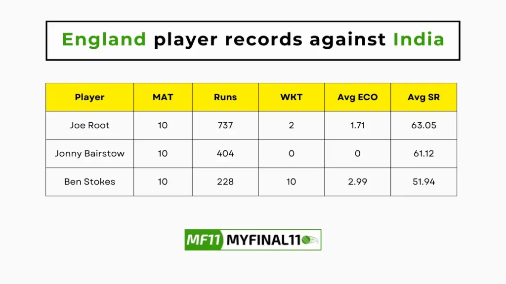 IND vs ENG Player Battle – England player records against India in their last 10 matches