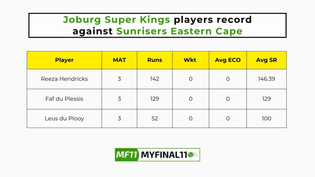 JSK vs SEC Player Battle - Joburg Super Kings players record against Sunrisers Eastern Cape in their last 10 matches