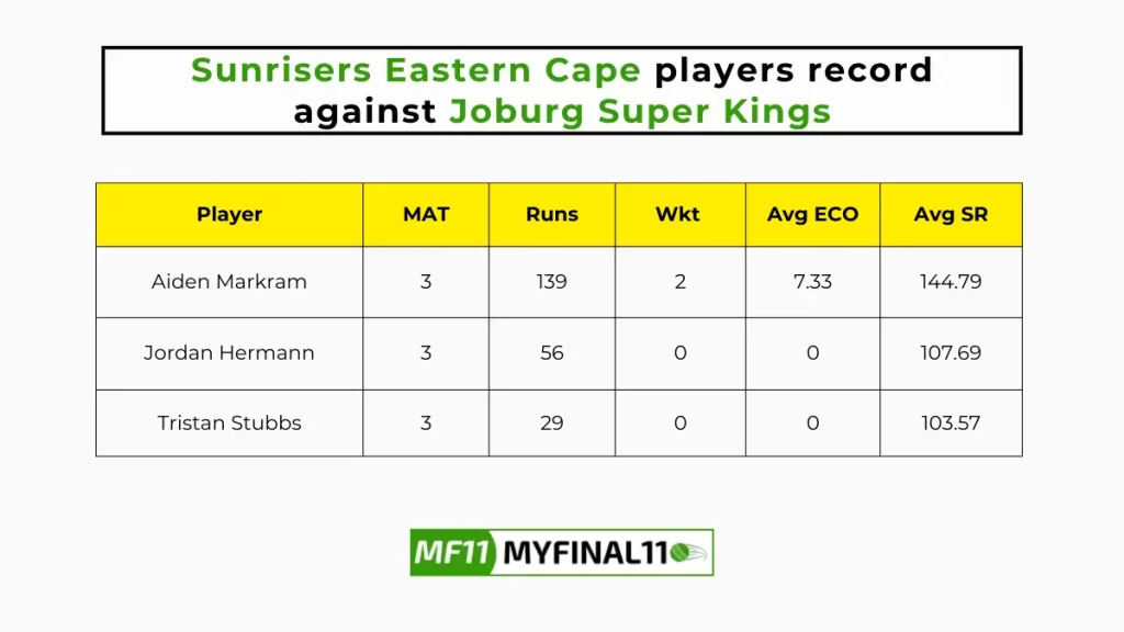 JSK vs SEC Player Battle - Sunrisers Eastern Cape players record against Joburg Super Kings in their last 10 matches