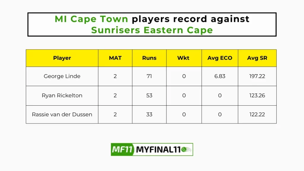 MICT vs SUNE Player Battle - MI Cape Town players record against Sunrisers Eastern Cape in their last 10 matches