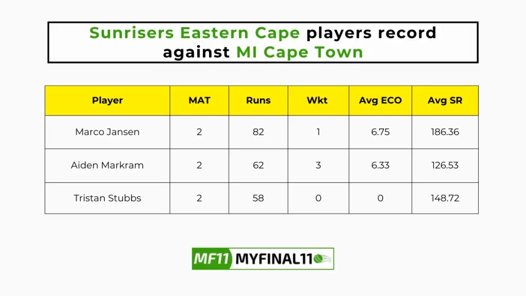 MICT vs SUNE Player Battle - Sunrisers Eastern Cape players record against MI Cape Town in their last 10 matches