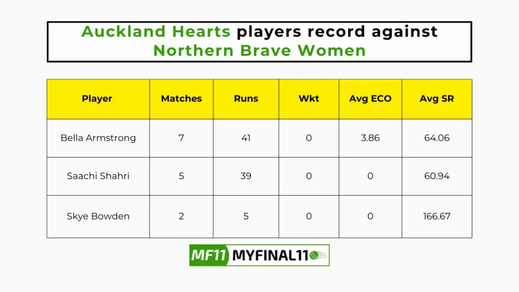 NB-W vs AH-W Player Battle - Auckland Hearts players record against Northern Brave Women in their last 10 matches