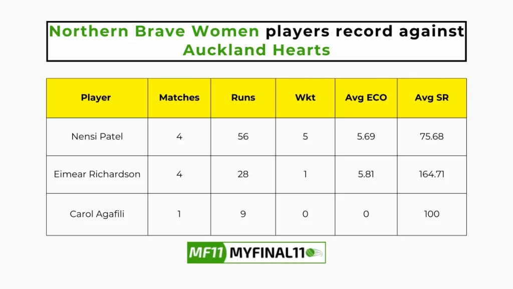 NB-W vs AH-W Player Battle - Northern Brave Women players record against Auckland Hearts in their last 10 matches