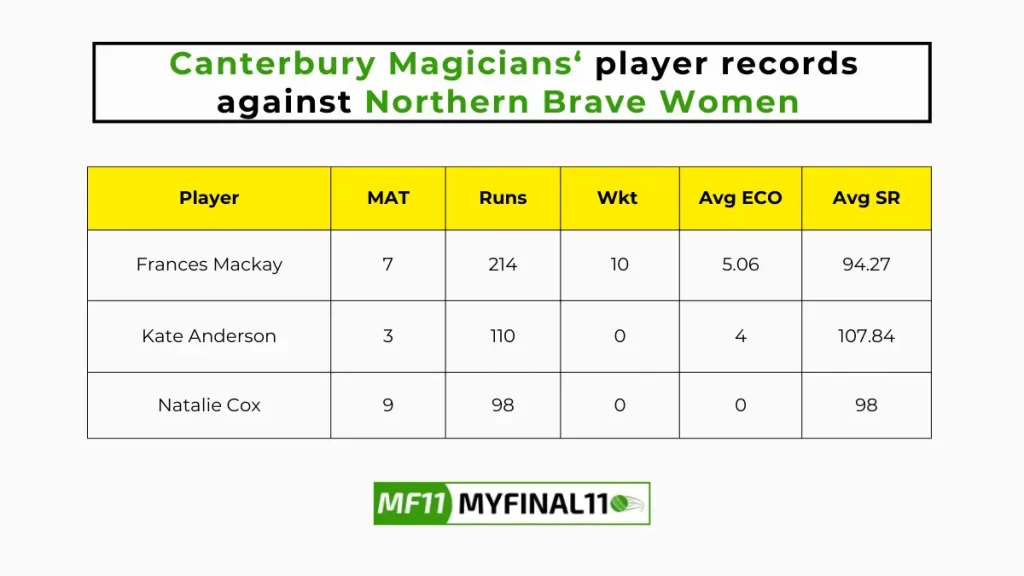 NB-W vs CM-W Player Battle - Canterbury Magicians players record against Northern Brave Women in their last 10 matches