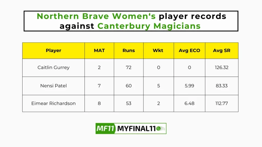 NB-W vs CM-W Player Battle - Northern Brave Women players record against Canterbury Magicians in their last 10 matches