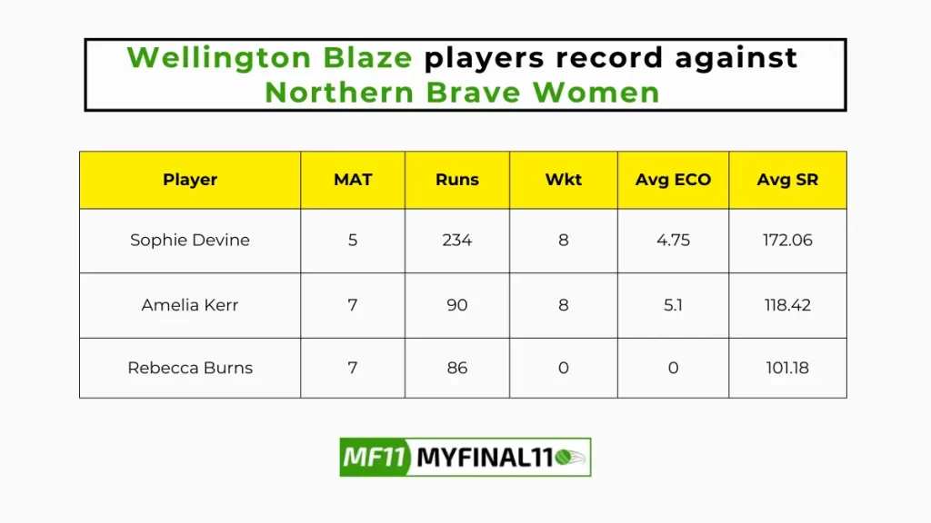 NB-W vs WB-W Player Battle – Wellington Blaze players record against Northern Brave Women in their last 10 matches