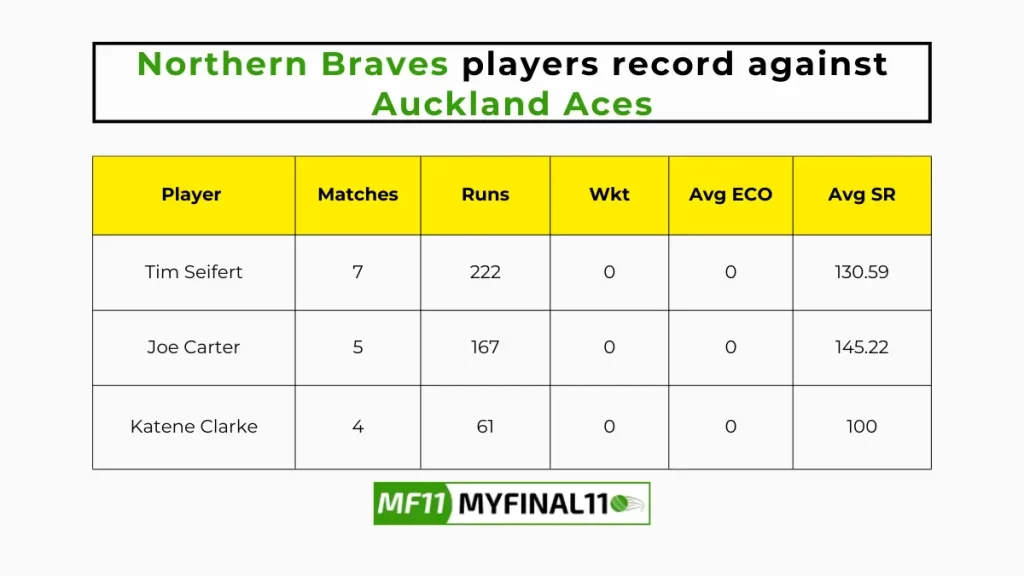 ND vs AA Player Battle - Northern Braves players record against Auckland Aces in their last 10 matches