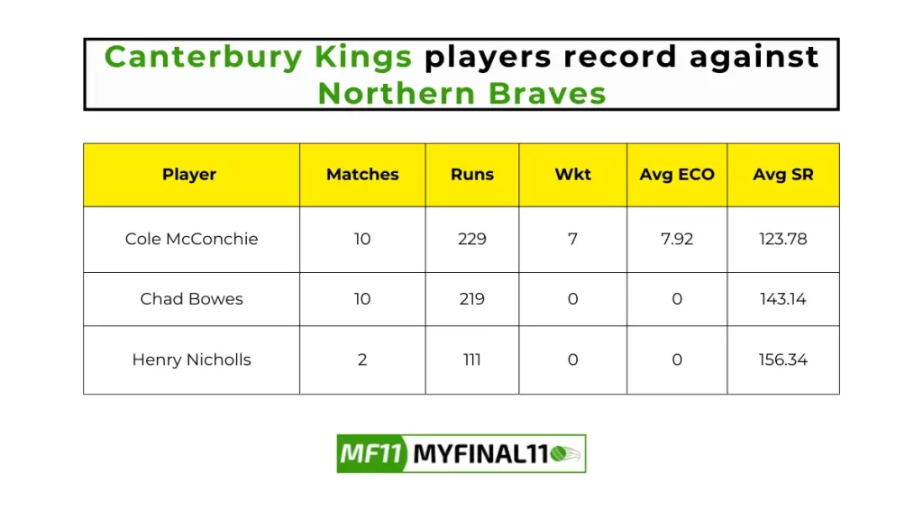 ND vs CTB Player Battle - Canterbury Kings players record against Northern Braves in their last 10 matches