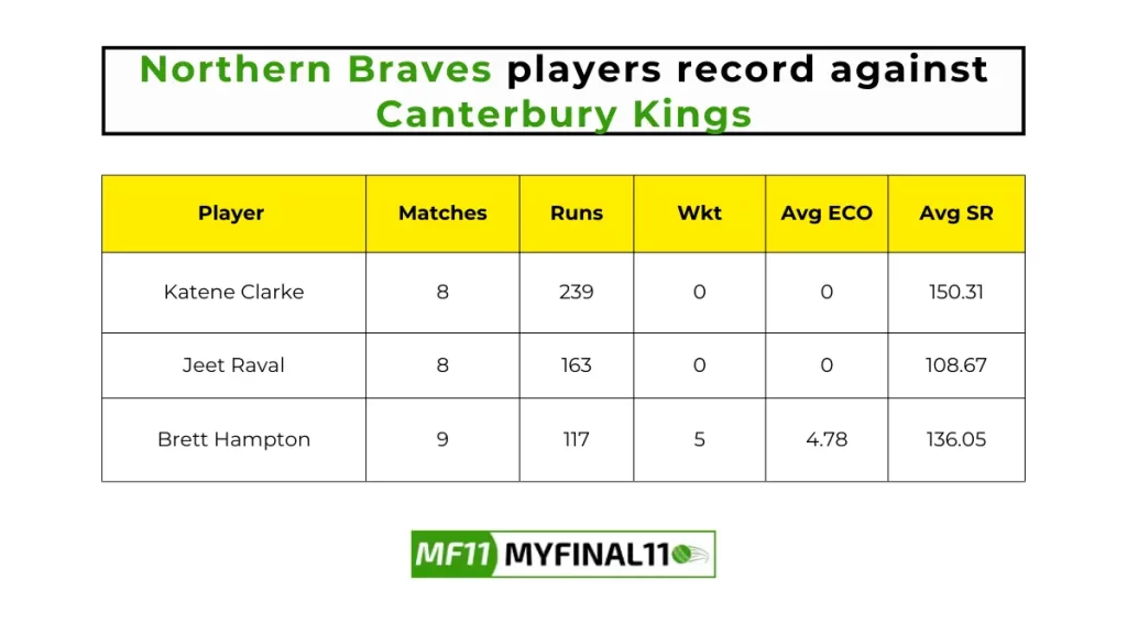 ND vs CTB Player Battle - Northern Braves players record against Canterbury Kings in their last 10 matches