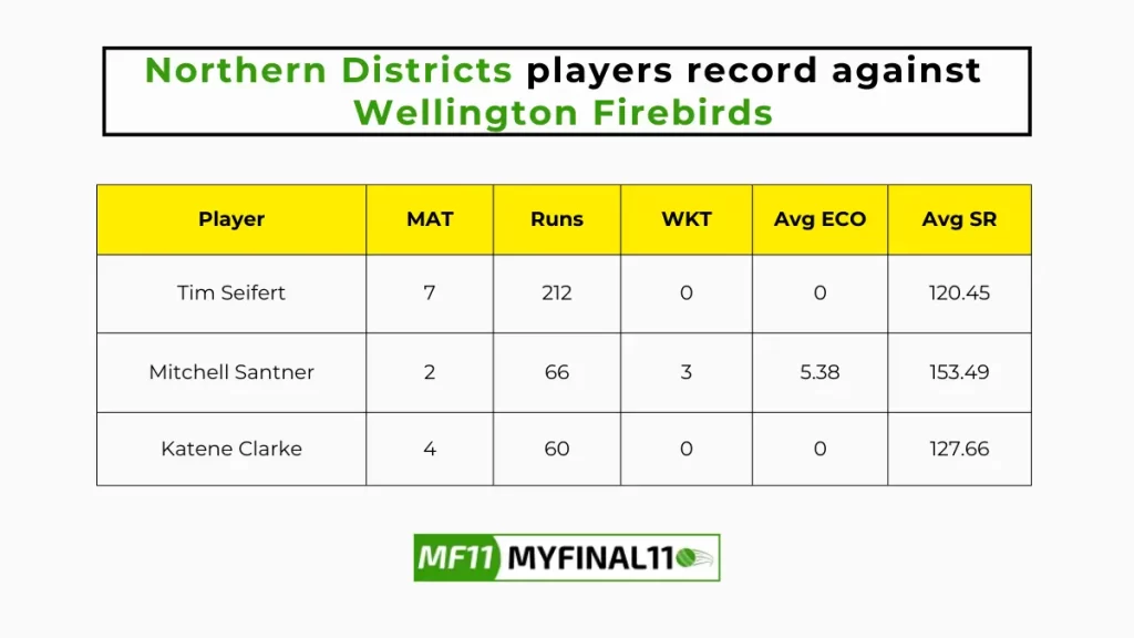ND vs WF Player Battle – Northern Districts players record against Wellington Firebirds in their last 10 matches