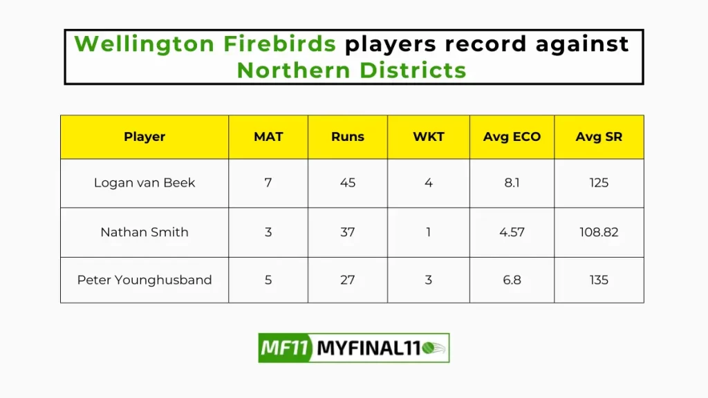 ND vs WF Player Battle – Wellington Firebirds players record against Northern Districts in their last 10 matches