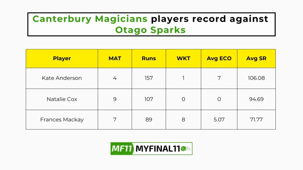 OS-W vs CM-W Player Battle – Canterbury Magicians players record against Otago Sparks in their last 10 matches