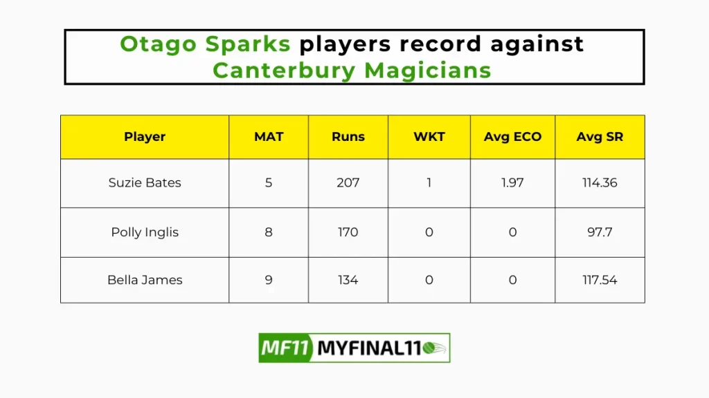 OS-W vs CM-W Player Battle – Otago Sparks players record against Canterbury Magicians in their last 10 matches