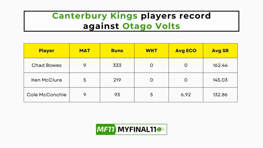 OV vs CTB Player Battle – Canterbury Kings players record against Otago Volts in their last 10 matches