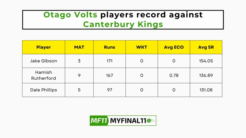 OV vs CTB Player Battle – Otago Volts players record against Canterbury Kings in their last 10 matches