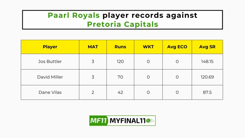 PR vs PRC Player Battle – Paarl Royals player records against Pretoria Capitals in their last 10 matches