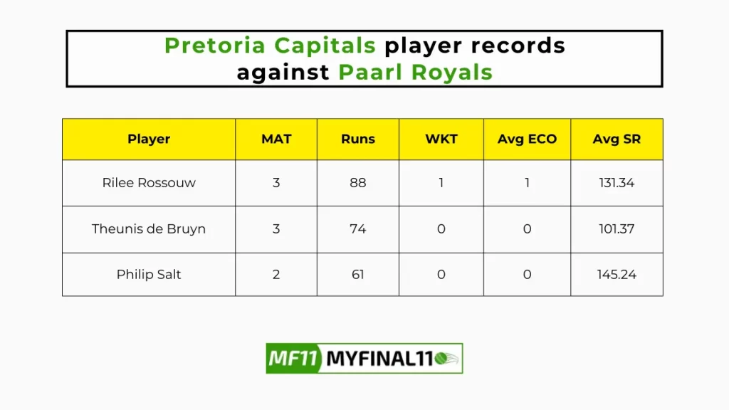 PR vs PRC Player Battle – Pretoria Capitals player records against Paarl Royals in their last 10 matches