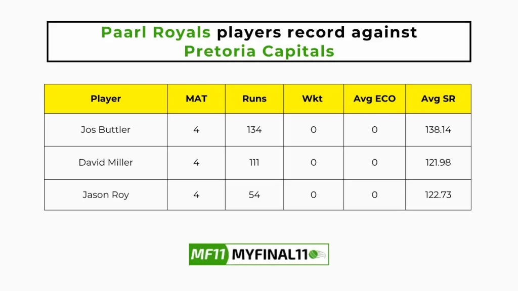 PRC vs PR Player Battle - Paarl Royals players record against Pretoria Capitals in their last 10 matches