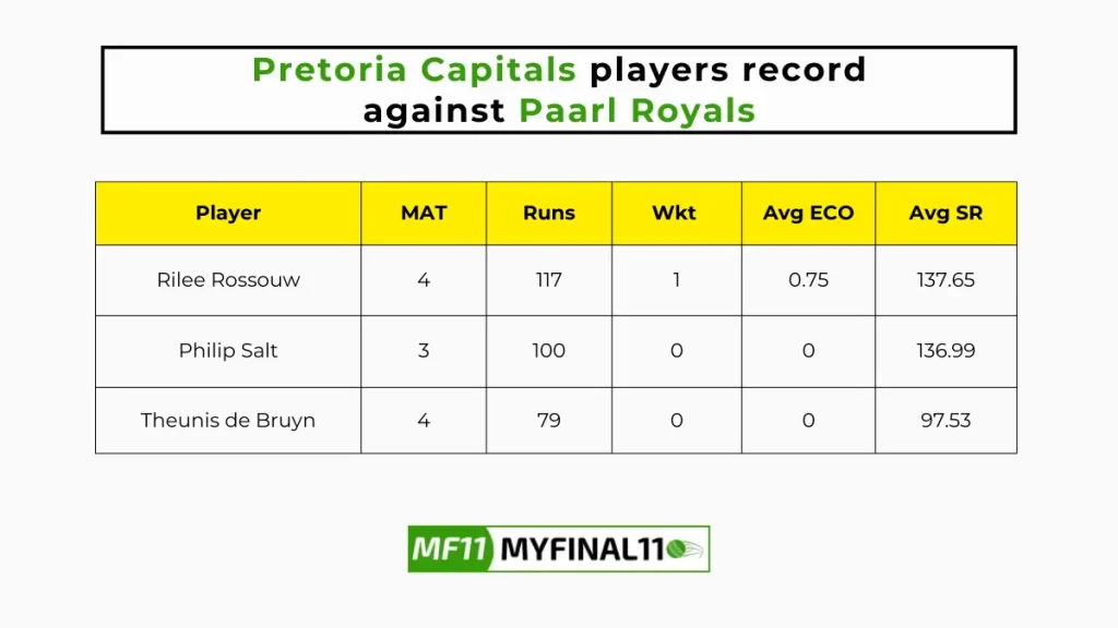 PRC vs PR Player Battle - Pretoria Capitals players record against Paarl Royals in their last 10 matches