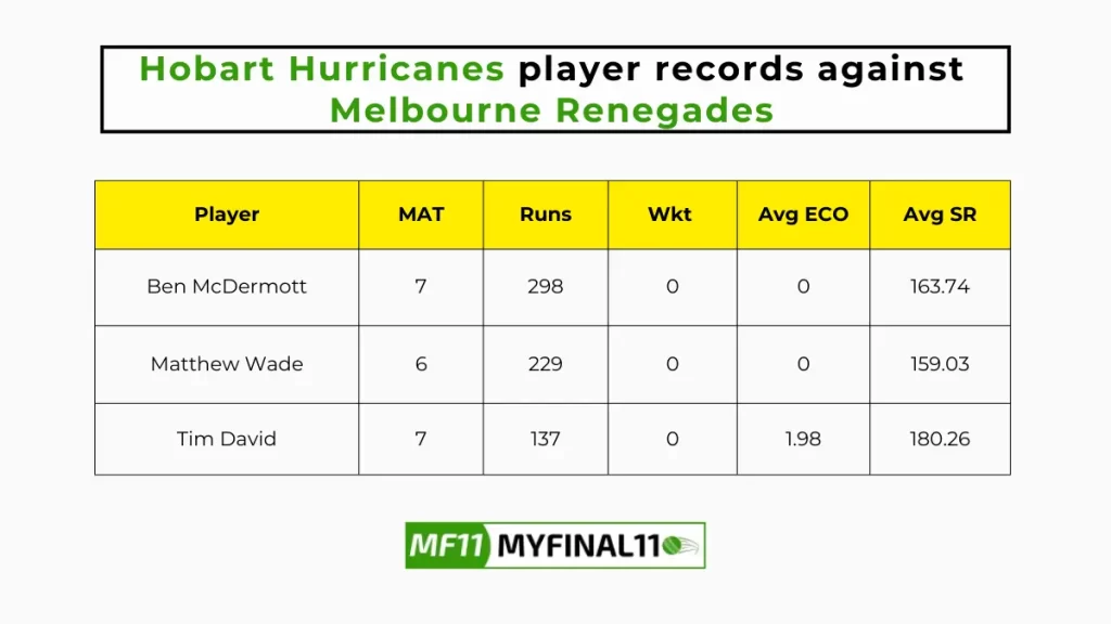 REN vs HUR Player Battle - Hobart Hurricanes player records against Melbourne Renegades in their last 10 matches