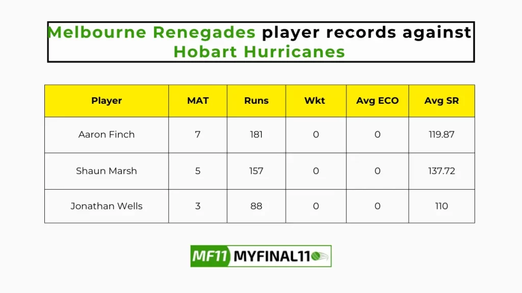 REN vs HUR Player Battle - Melbourne Renegades player records against Hobart Hurricanes in their last 10 matches