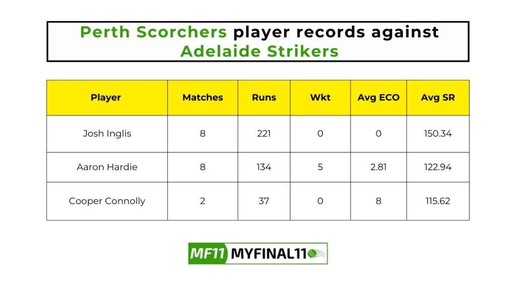 SCO VS STR Player Battle - Perth Scorchers player records against Adelaide Strikers in their last 10 matches