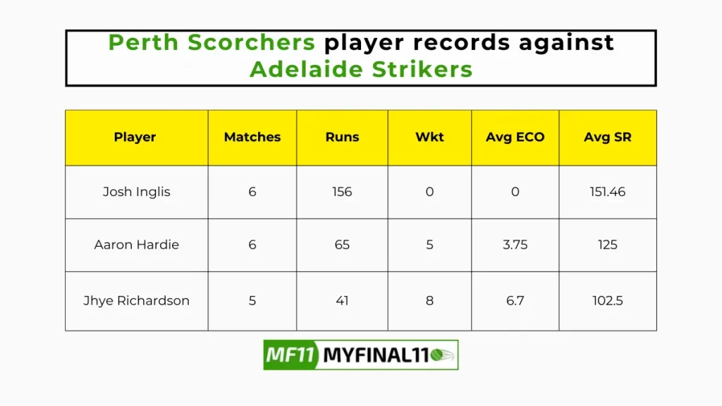 SCO VS STR Player Battle - Perth Scorchers player records against Adelaide Strikers in their last 10 matches