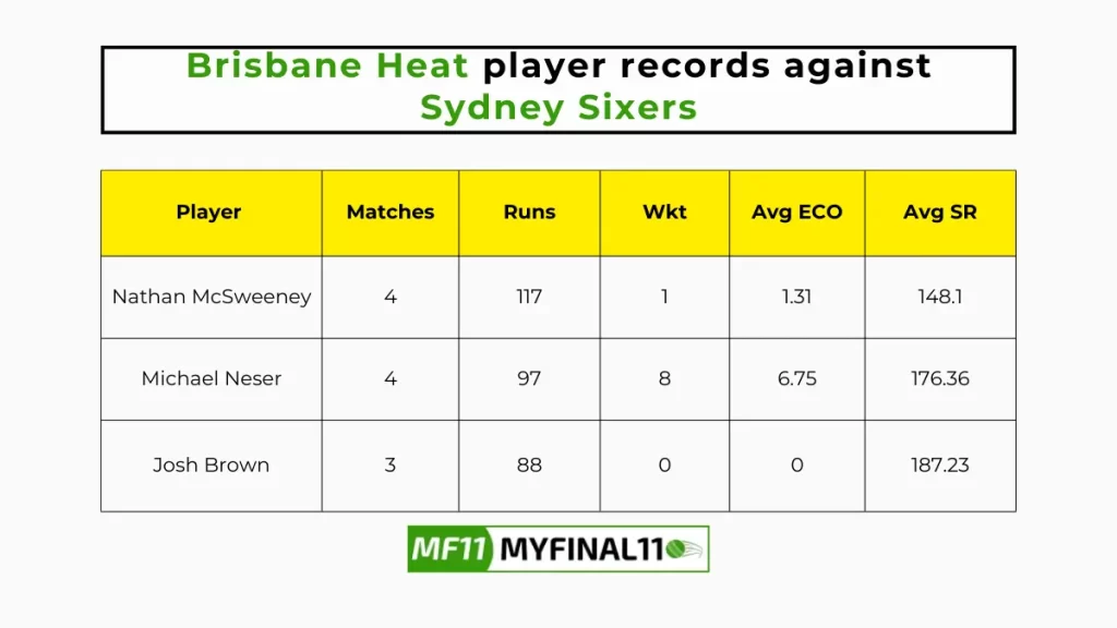 SIX vs HEA Player Battle – Brisbane Heat player records against Sydney Sixers in their last 10 matches
