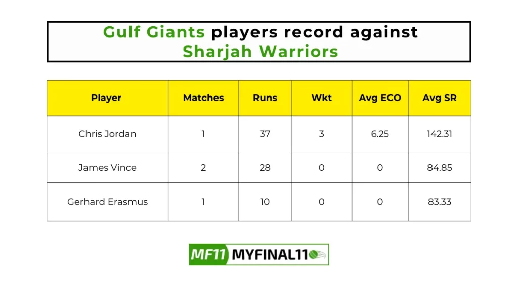 SJH vs GUL Player Battle - Gulf Giants players record against Sharjah Warriors in their last 10 matches