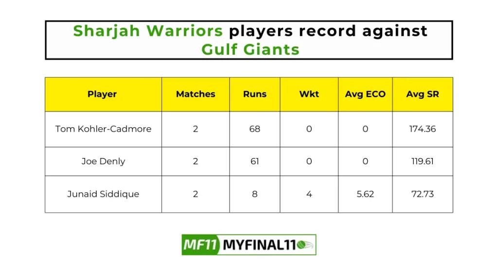 SJH vs GUL Player Battle - Sharjah Warriors players record against Gulf Giants in their last 10 matches