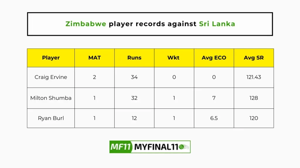 SL vs ZIM Player Battle - Zimbabwe players record against Sri Lanka in their last 10 matches