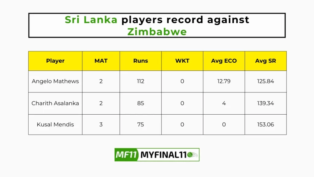 SL vs ZIM Player Battle – Sri Lanka players record against Zimbabwe in their last 10 matches