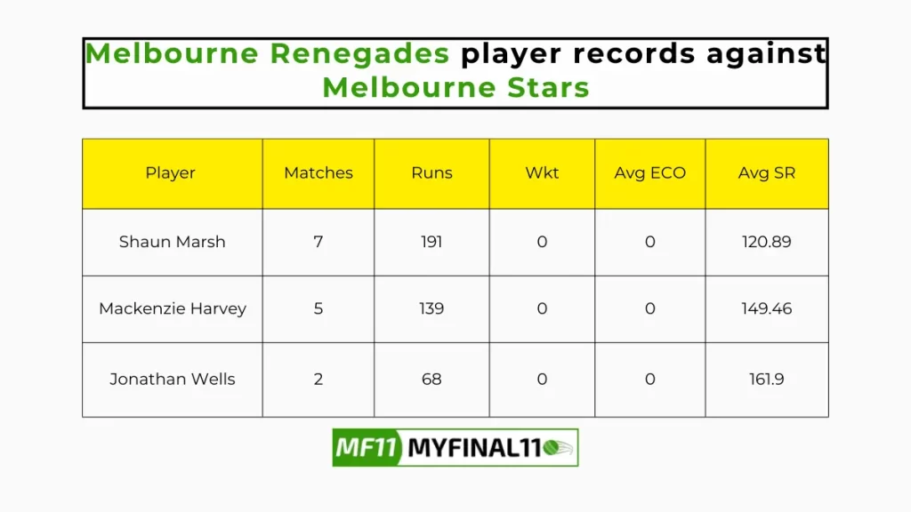 STA VS REN Player Battle - Melbourne Renegades player records against Melbourne Stars in their last 10 matches