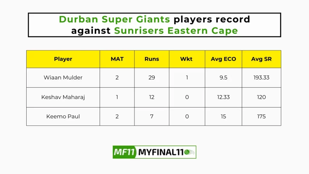 SUNE vs DSG Player Battle - Durban Super Giants players record against Sunrisers Eastern Cape in their last 10 matches