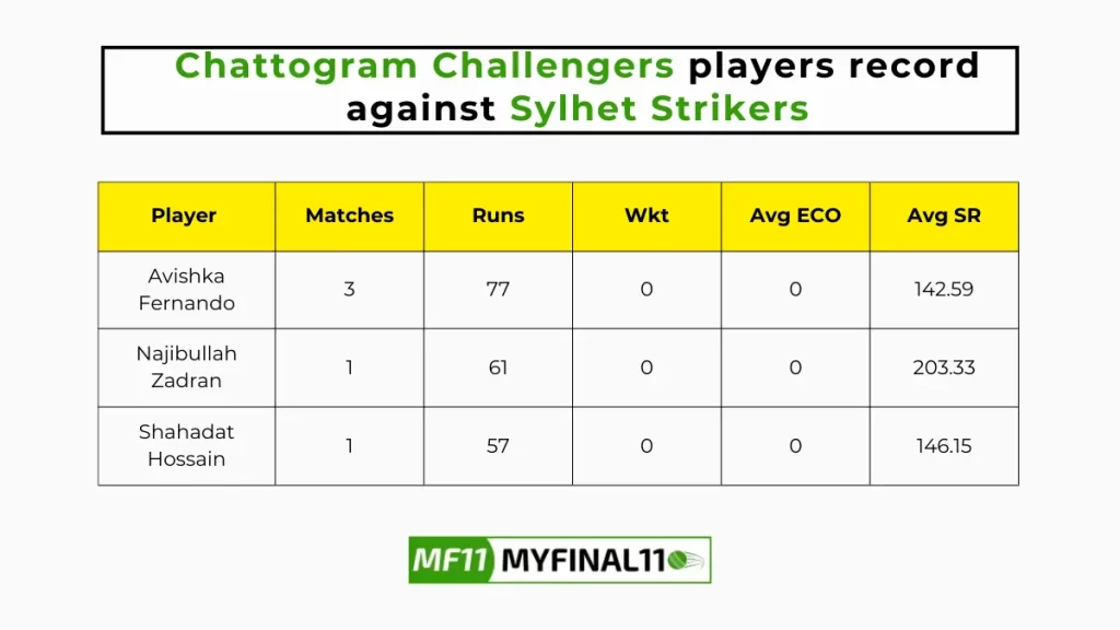 SYL vs CCH Player Battle - Chattogram Challengers players record against Sylhet Strikers in their last 10 matches