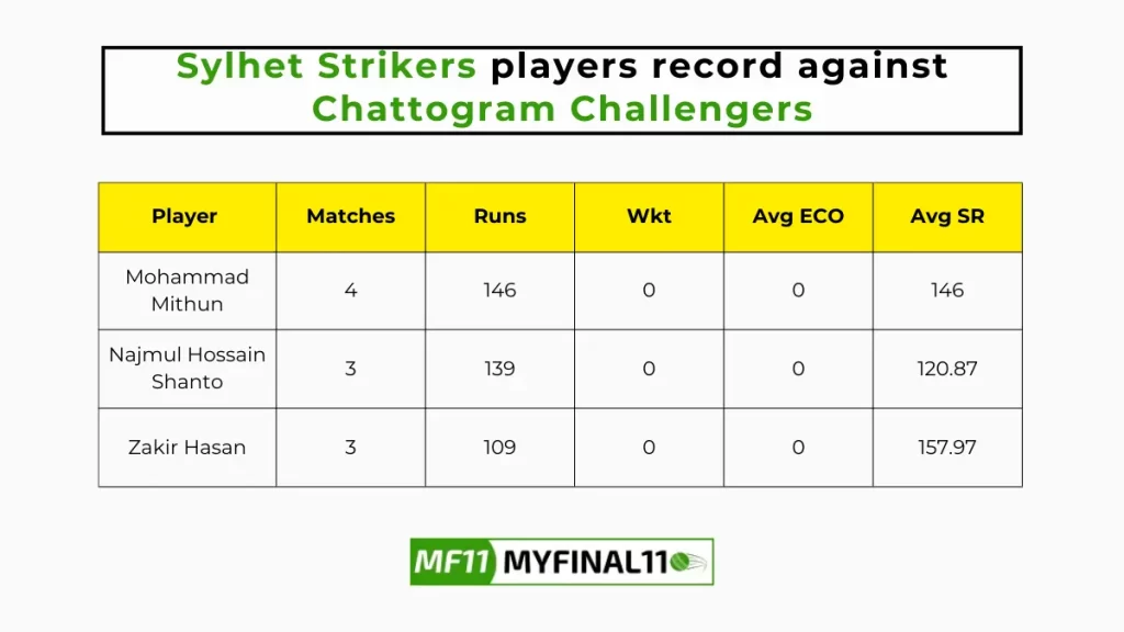 SYL vs CCH Player Battle - Sylhet Strikers players record against Chattogram Challengers in their last 10 matches