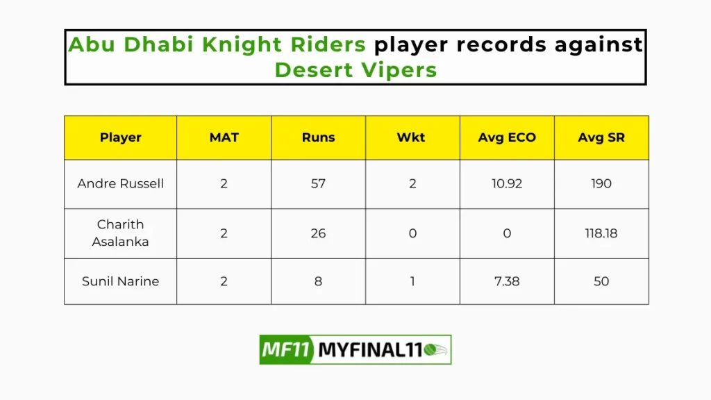 VIP vs ABD Player Battle - Abu Dhabi Knight Riders players record against Desert Vipers in their last 10 matches