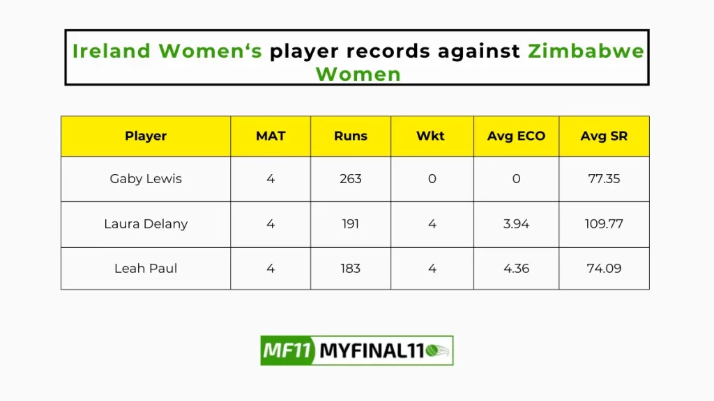 ZM-W vs IR-W Player Battle - Ireland Women players record against Zimbabwe Women in their last 10 matches