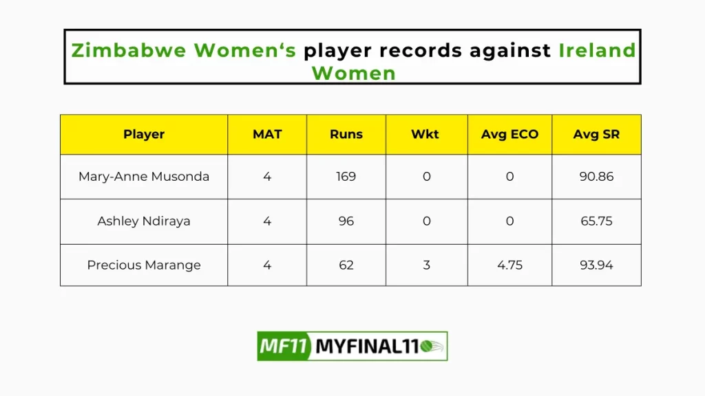 ZM-W vs IR-W Player Battle - Zimbabwe Women players record against Ireland Women in their last 10 matches