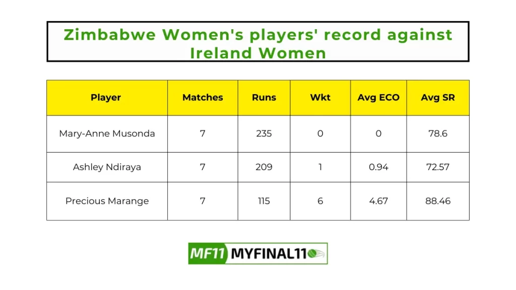 ZM-W vs IR-W Player Battle - Zimbabwe Women's players record against Ireland Women in their last 10 matches