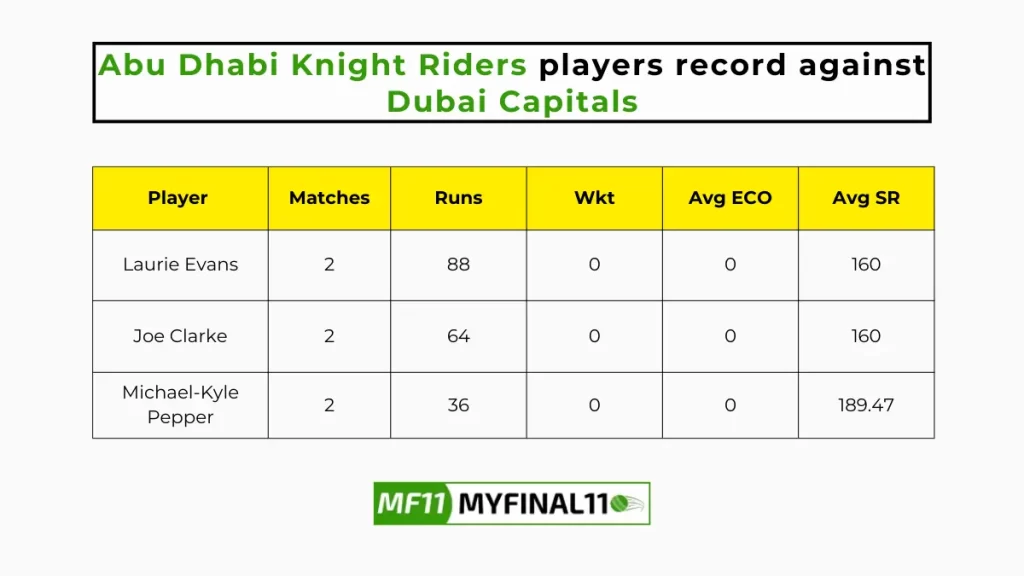 ABD vs DUB Player Battle - Abu Dhabi Knight Riders players record against Dubai Capitals in their last 10 matches